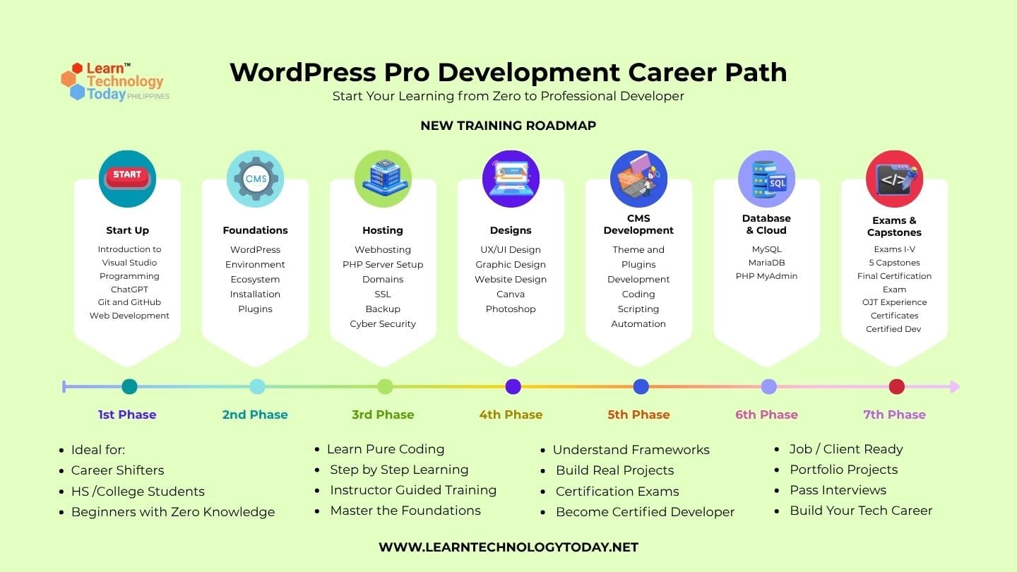 WordPress Professional Developer - Learn Technology Today